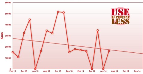Kms flown per month - with logo - July 2014
