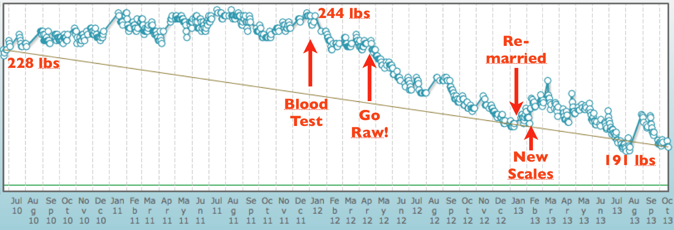 The graph of my path to lose 75 pounds