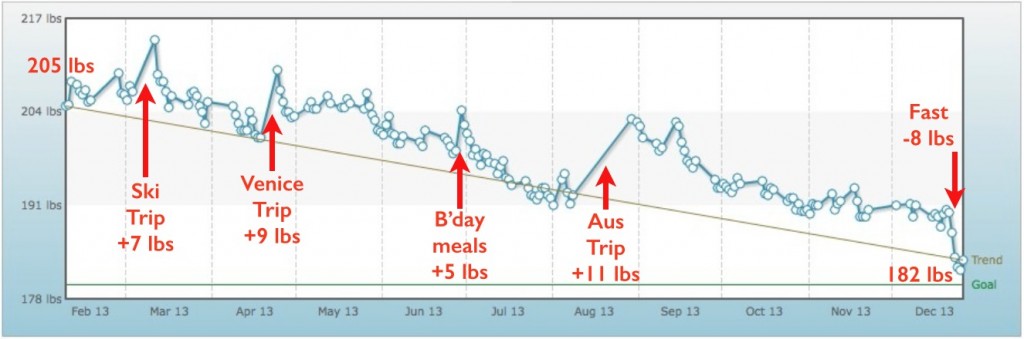 Fasting - weight log shows rapid decrease during fast