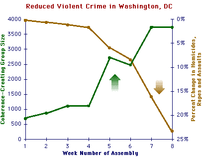 meditation reduces crime