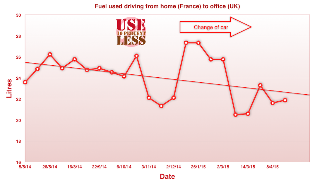 use10percentless - Fuel used France to UK - 15 May 2015 1100px