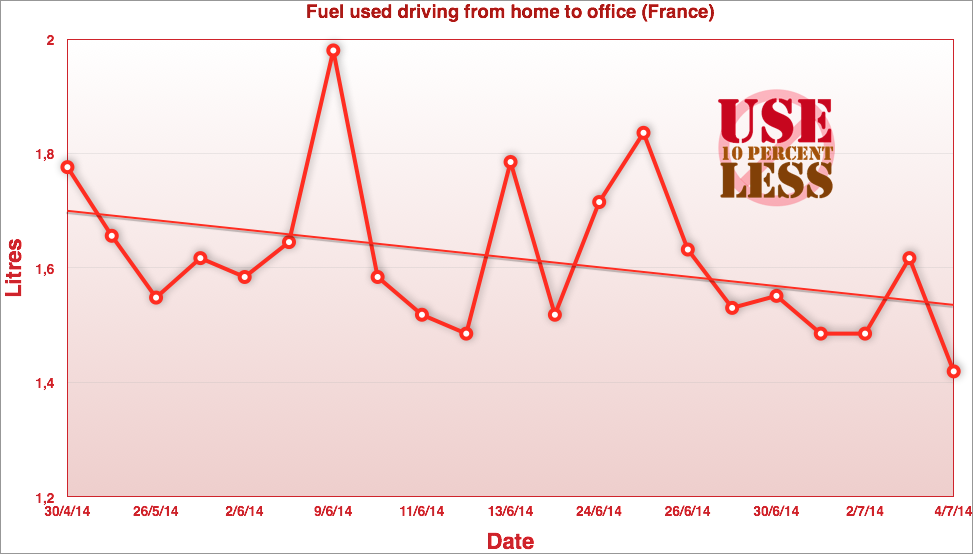 Using less fuel while driving