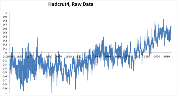 image 3 - climate change - HadCrut4 raw data