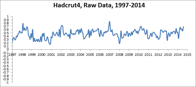 image 4 - climate change - HadCrut4 raw data - 1997 to 2014