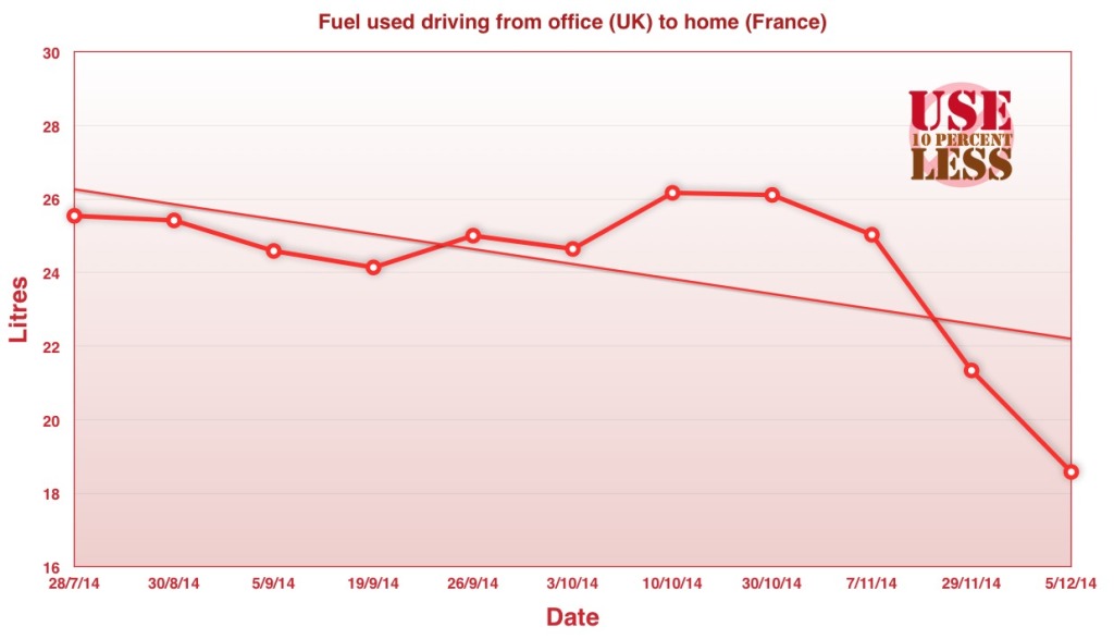 Efficient Motorway Driving - Fuel used driving from office (UK) to home (France)