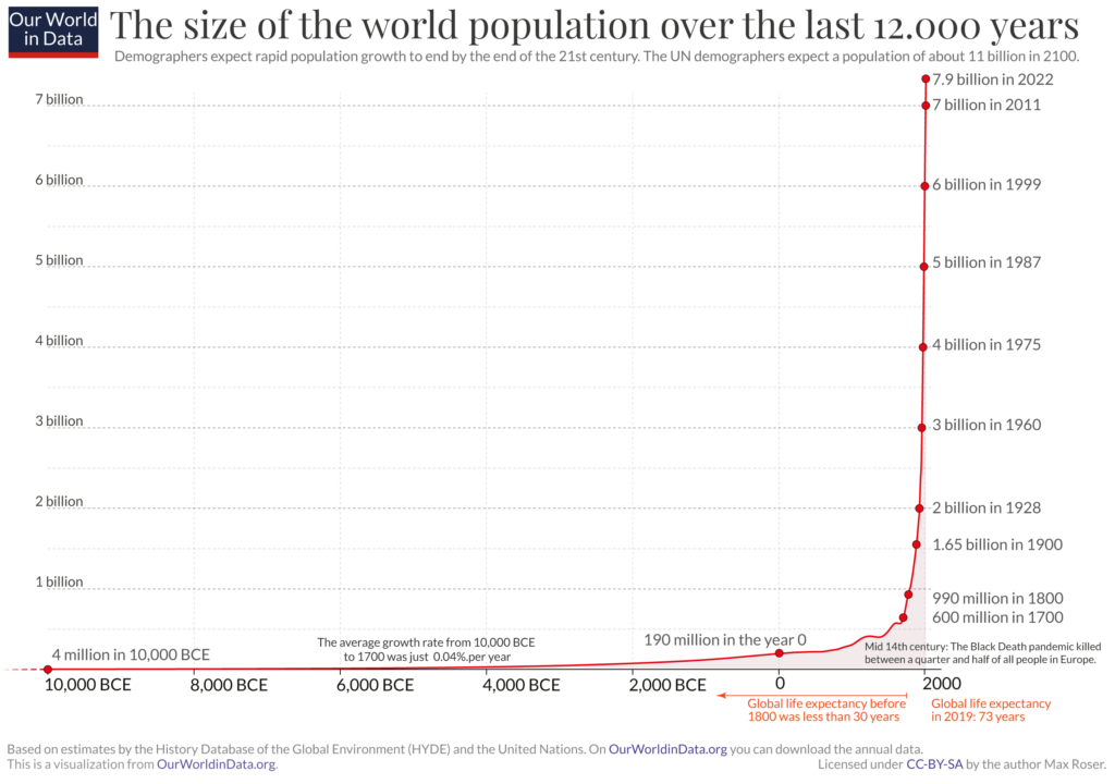 Population explosion - Life, down for the count